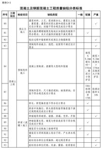水利工程建設(shè)質(zhì)量與安全生產(chǎn)監(jiān)督檢查辦法（試行） 建筑工程質(zhì)量檢測(cè)及評(píng)估咨詢(xún)要點(diǎn)解析